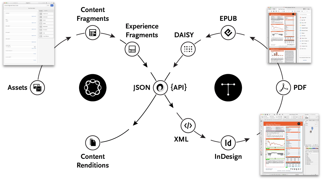 Diagram showing Content Fragments and Experience Fragments being exported from Adobe Experience Manager Assets to JSON format, sent to Typefi via an API, and converted to XML, InDesign, PDF, EPUB, and DAISY. The Typefi outputs are then returned to AEM Assets as Content Renditions.