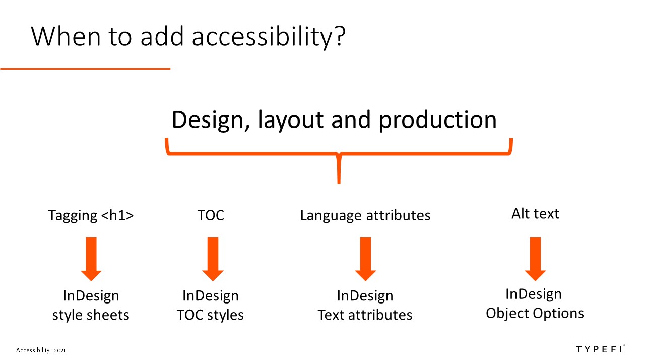 Diagram showing accessibility elements that can be added during design, layout, and production.