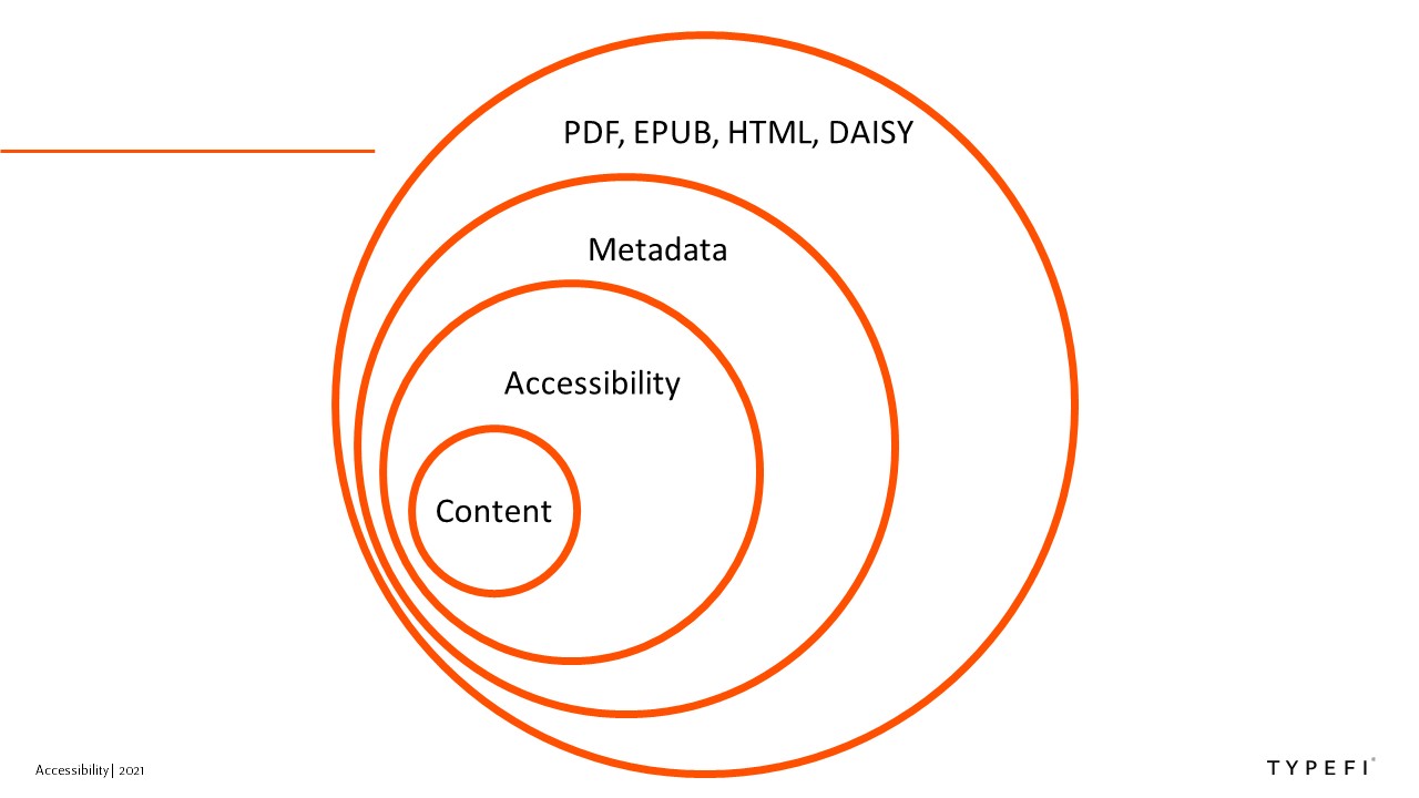The accessibility onion, showing content in the middle, surrounded by additional layers of accessibility, metadata, and output formats.