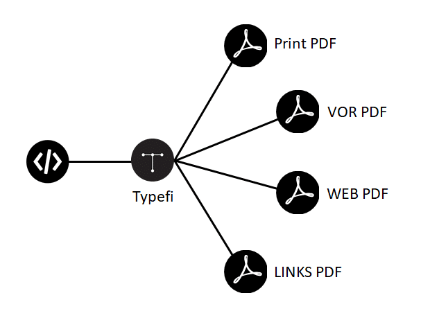 A diagram showing the British Standards Institution's publishing workflow. A single XML file is flowed through Typefi to automatically create a proof PDF, a Version of Record, a web PDF, and a PDF with Digital Object Identifier links.