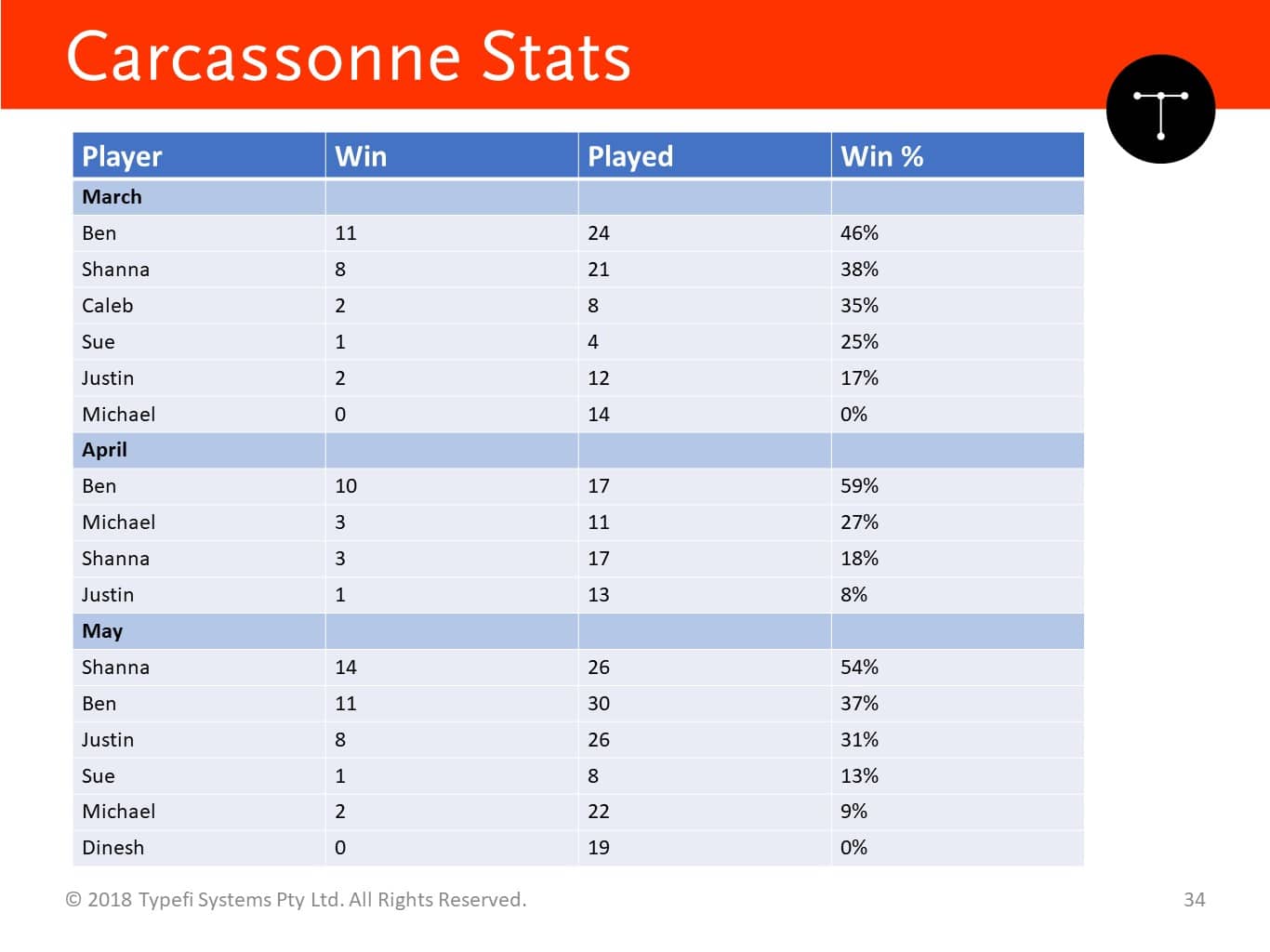 A Carcassonne Statistics table showing Month, Player, Win, Played, and Win percentage. Months are presented as sub-headings spanning the width of the table.