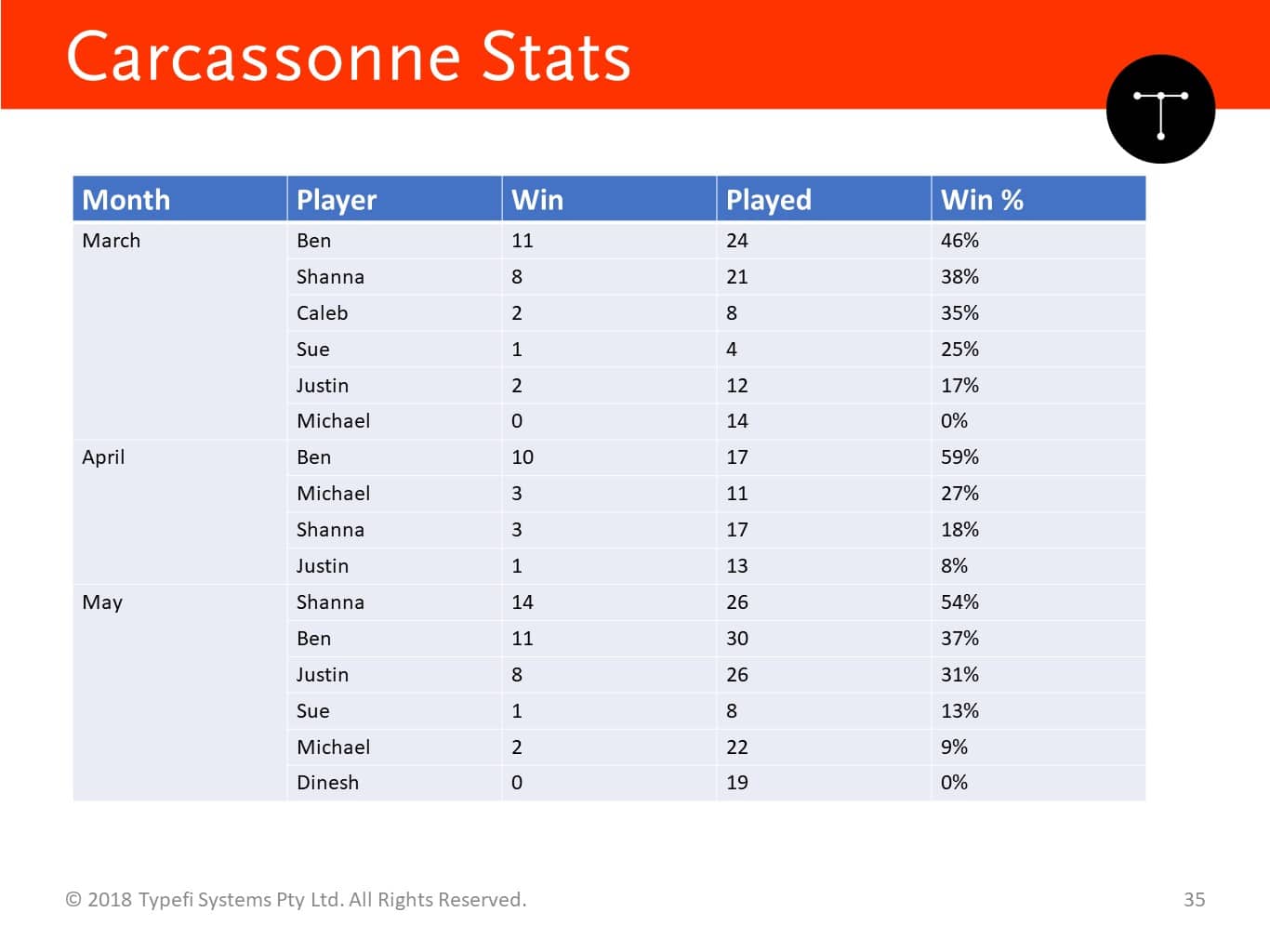A simple five-column Carcassone statistics table. Columns are labelled Month, Player, Win, Played, Win percentage.