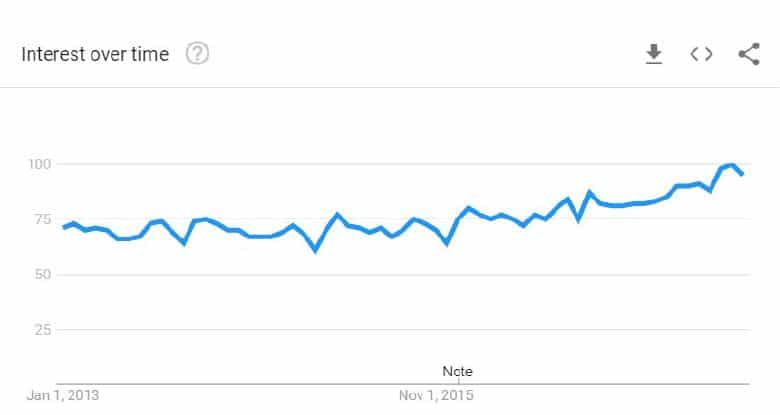A line graph from Google Trends showing searches for 'Content Management System' over time, from January 2013 to now. The line tends to be fairly flat for the first two years, but starts to gradually increase from late 2015.