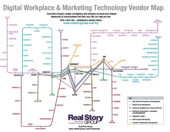 A Digital Workplace and Marketing Technology Vendor Map by Real Story Group. This complex chart resembles a subway map, with each vendor represented as a station on a series of coloured train lines which, in turn, represent the different types of vendors. The lines intersect at various large 'stations' such as Drupal, Microsoft, IBM, Oracle, SAP, EMC-Dell, and Salesforce.