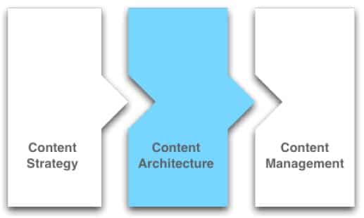 A simple three-step chart showing how to implementing a CMS. First, content strategy. Second, content architecture. Third, content management.