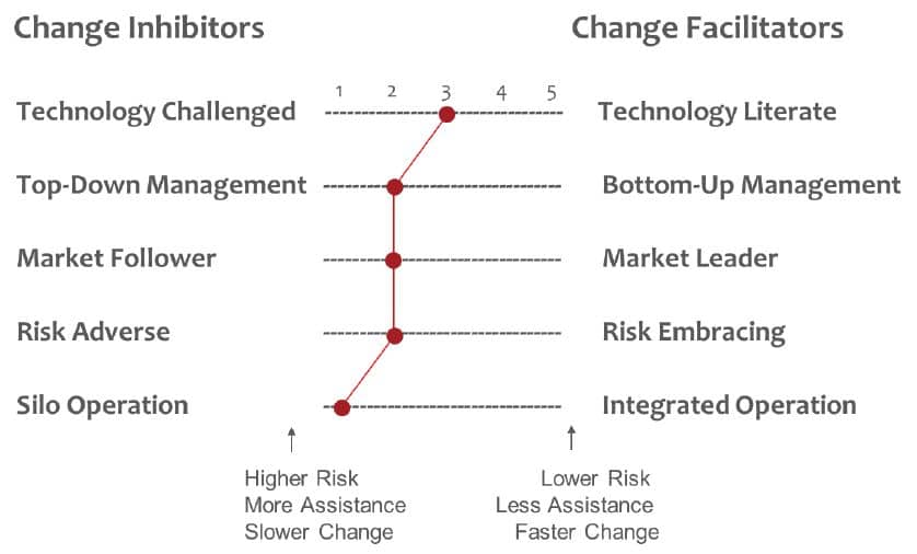 A Flatirons Jouve Readiness Assessment chart, which allows the user to plot Change Inhibitors (technology challenged, top-down management, market follower, risk averse, silo operation) against Change Facilitators (technology literate, bottom-up management, market leader, risk embracing, integrated operation).