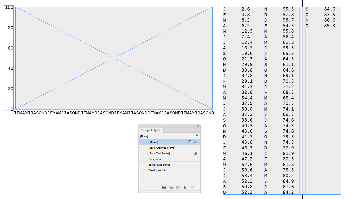 Figure displaying setting up a line chart in InDesign with Object Styles applied