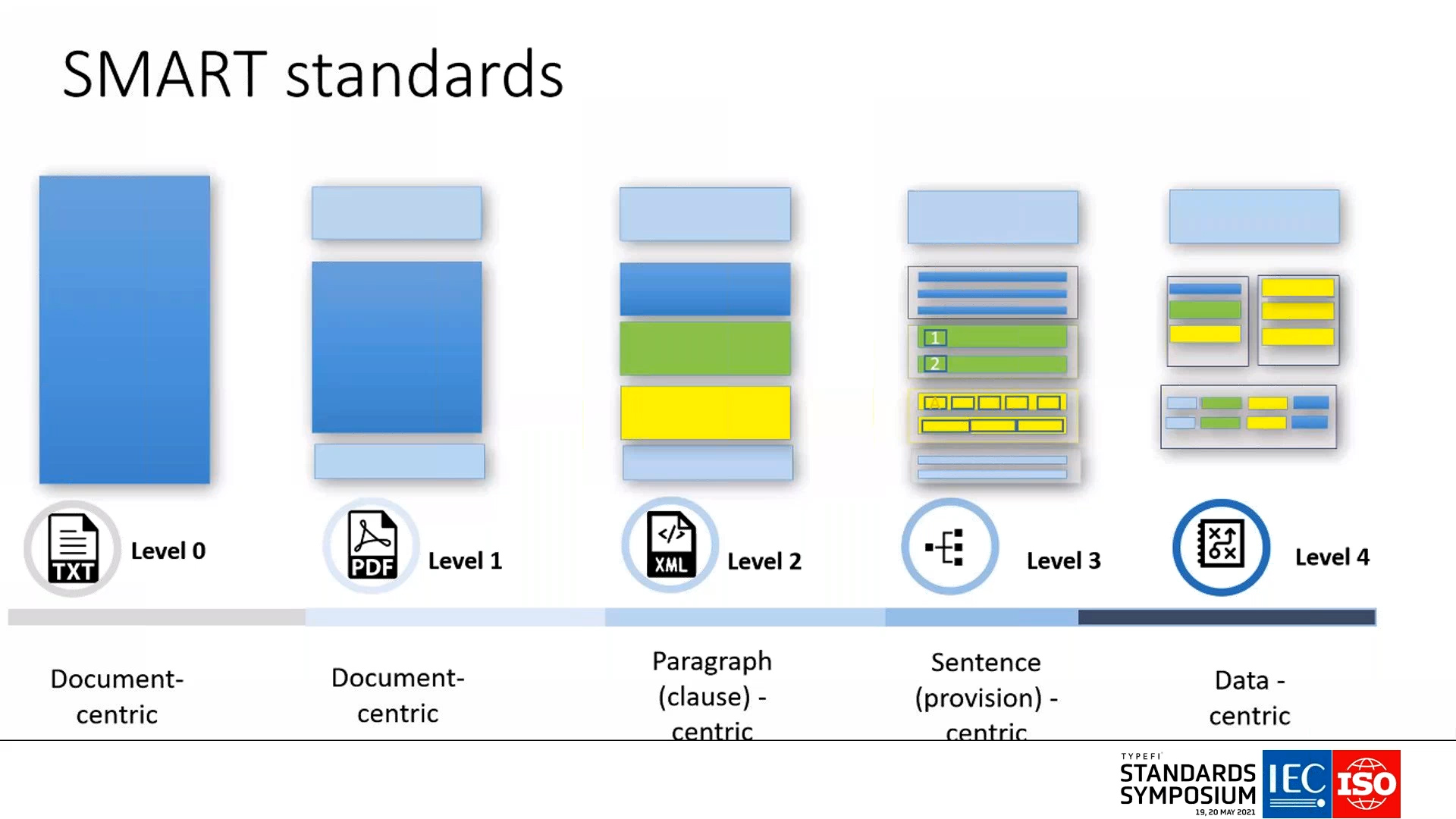 ISO SMART standards diagram, showing an increasing level of granularity at each stage. Level 0 text files and Level 1 PDFs are viewed as whole documents. Levels 3 to 5 are XML, increasingly broken down into paragraphs, sentences, and data pieces.