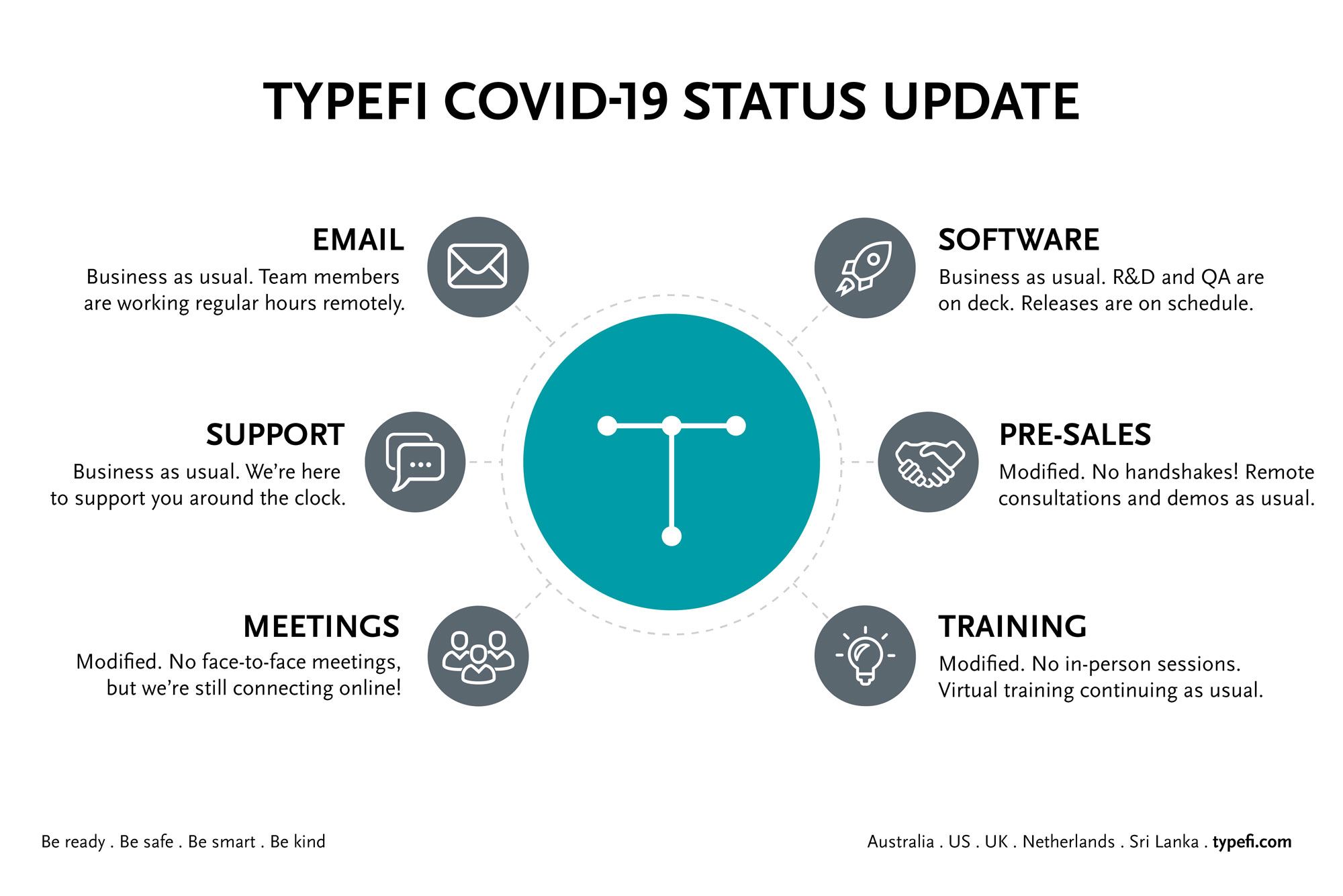 An infographic showing Typefi's current status during the COVID-19 pandemic. Email, support, and software are business as usual. Meetings, pre-sales and training have been modified to virtual/online only.