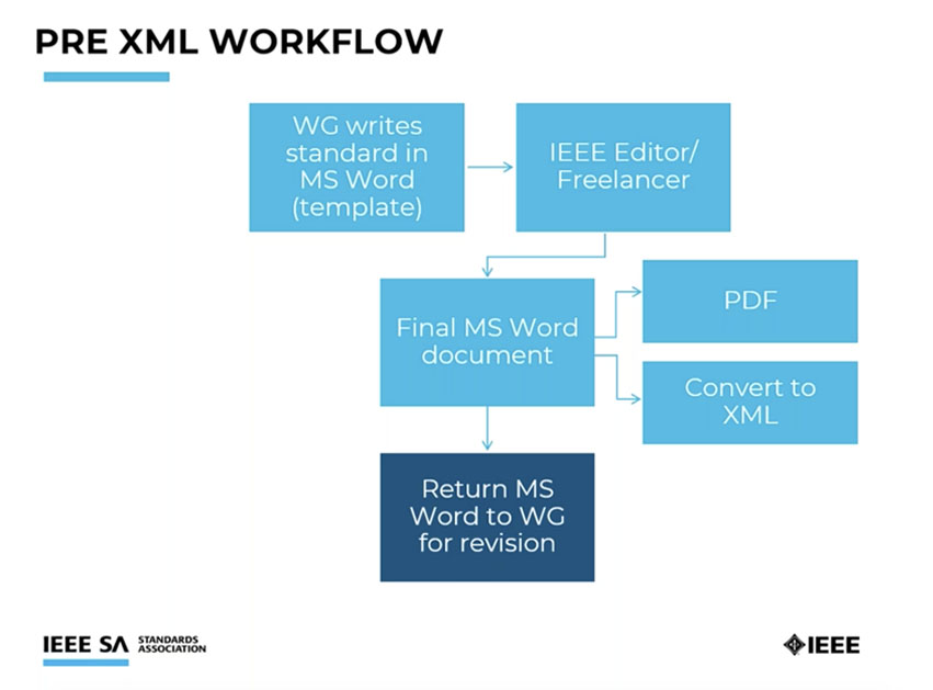An IEEE slide showing a flow diagram of their pre-XML workflow that ends in returning an MS Word to WG for revision.