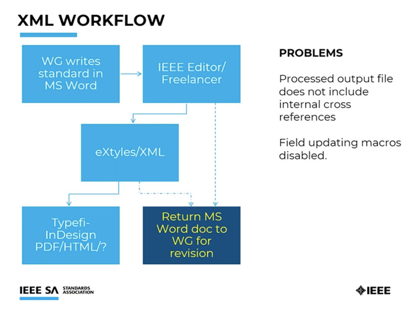 An IEEE slide showing a flow diagram of their current XML workflow that ends in returning either a Typefi-produced Adobe InDesign file in various outputs such as PDF, HTML, or MS Word to WG for revision.