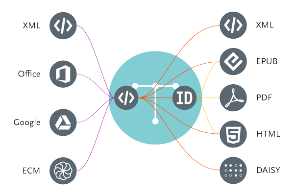 Popular input channels and output formats used with Typefi automated publishing workflows. Diagram showing some common Typefi input channels (XML, Microsoft Office, Google, ECM) and accessible output formats (XML, EPUB, PDF, HTML, DAISY).