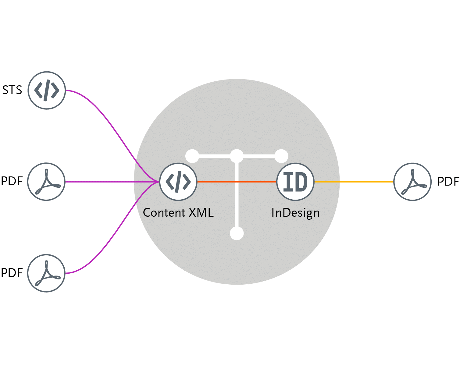 Diagram showing a Typefi PDF body adoption for standards. Inputs include STS and PDF, which are then flowed through Content XML and then InDesign to create a final PDF output.