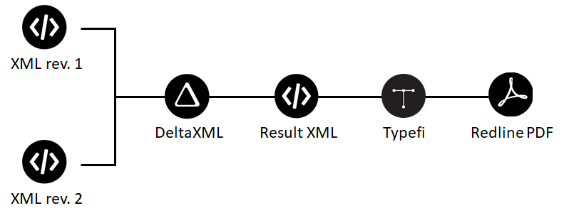 A diagram showing a redline PDF workflow. Two XML files are run through a DeltaXML action and combined in a resultant XML file with all the differences marked up. The resultant XML file is then run through Typefi to produce a redline PDF.