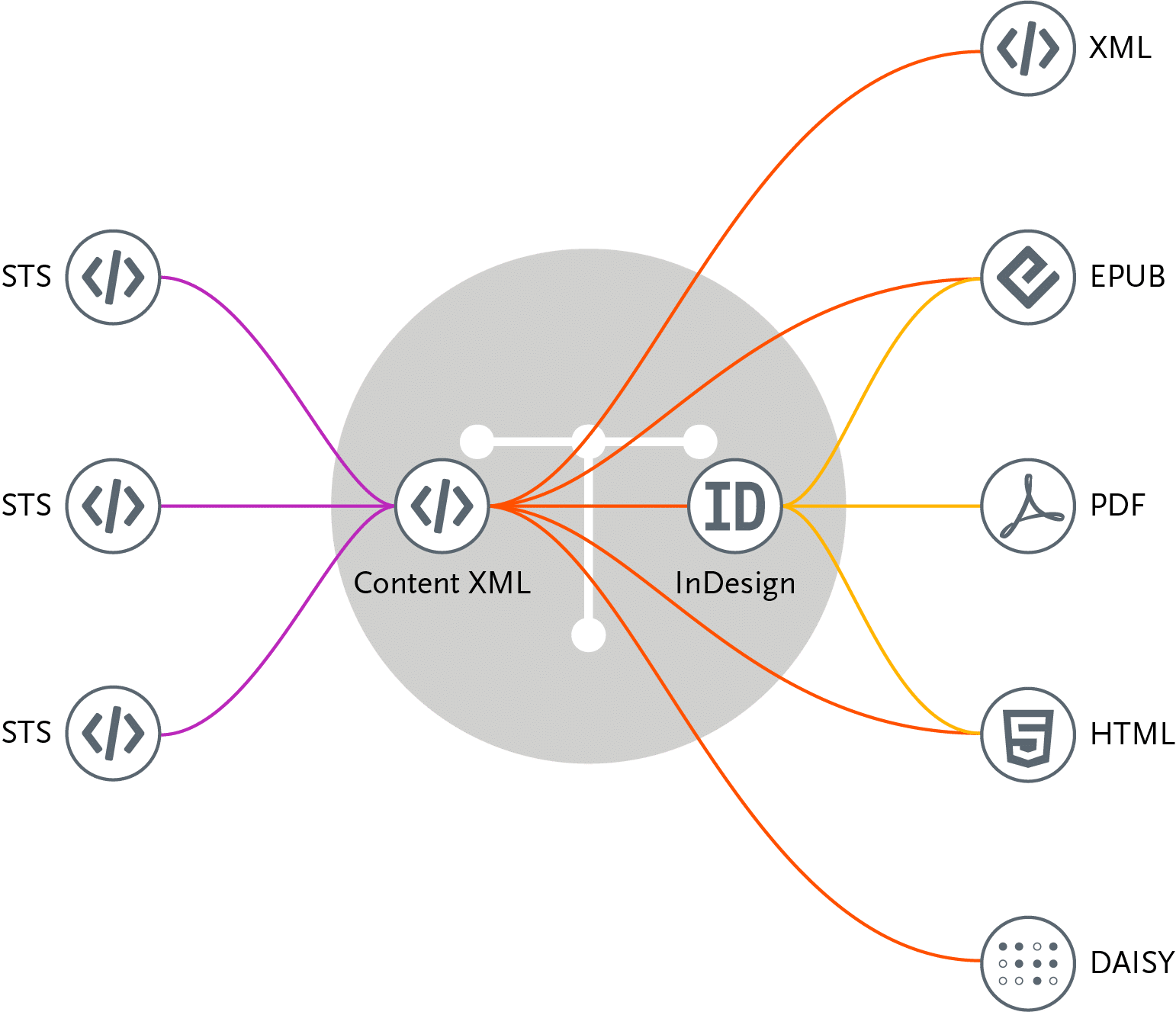 Diagram showing a Typefi XML body adoption for standards. Inputs include several STS XML files, which are then flowed through Content XML to create a range of outputs, including XML, EPUB, PDF, HTML, and DAISY. EPUB and HTML formats can be created with or without the use of an InDesign step, while the PDF output always flows through InDesign.